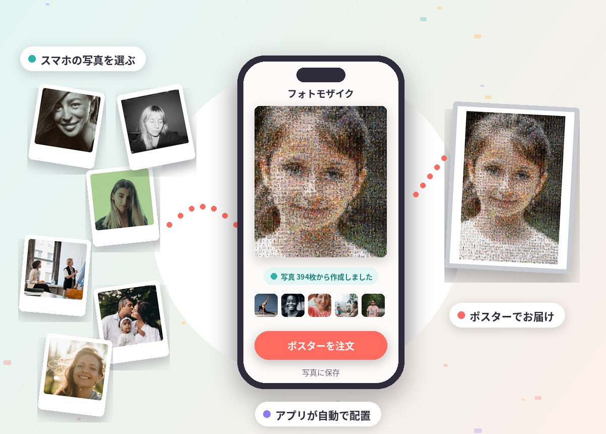 スマホの写真を選ぶと、アプリが自動でモザイクアートを作成。そのままポスターを注文できる流れ（394枚の写真で作った実例）
