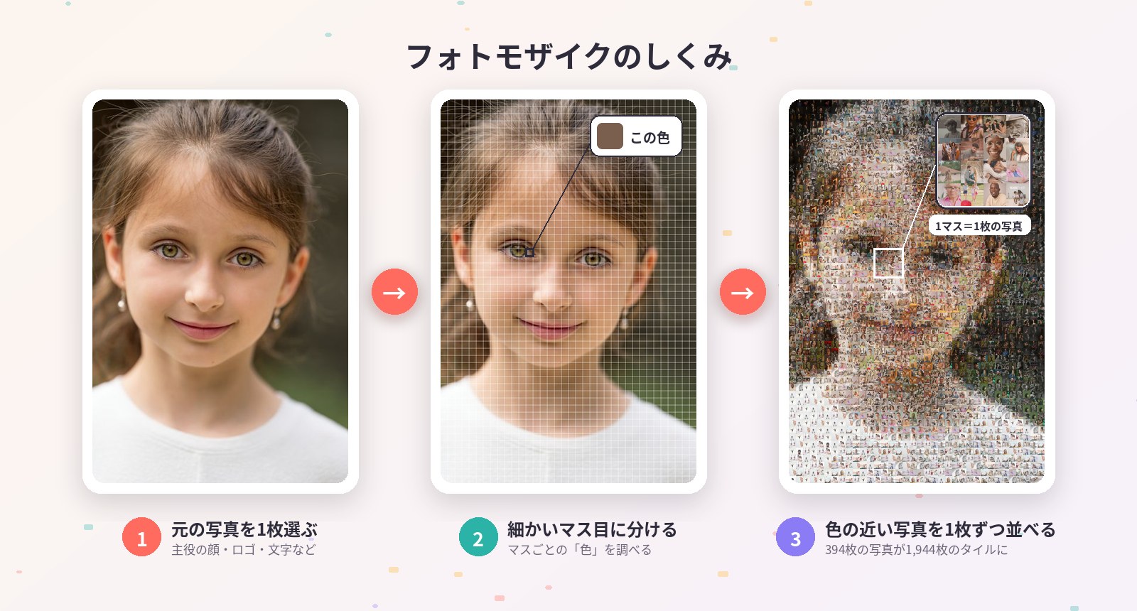 フォトモザイクのしくみ。1 元の写真を1枚選ぶ、2 細かいマス目に分けて色を調べる、3 色の近い写真を1枚ずつ並べる（394枚の写真で作った実例）